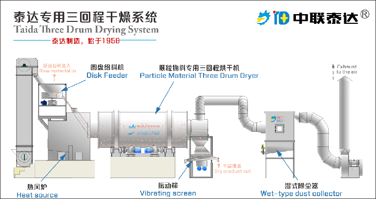 砂石礦物質(zhì)烘干機