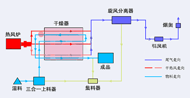 轉(zhuǎn)筒烘干機(jī)