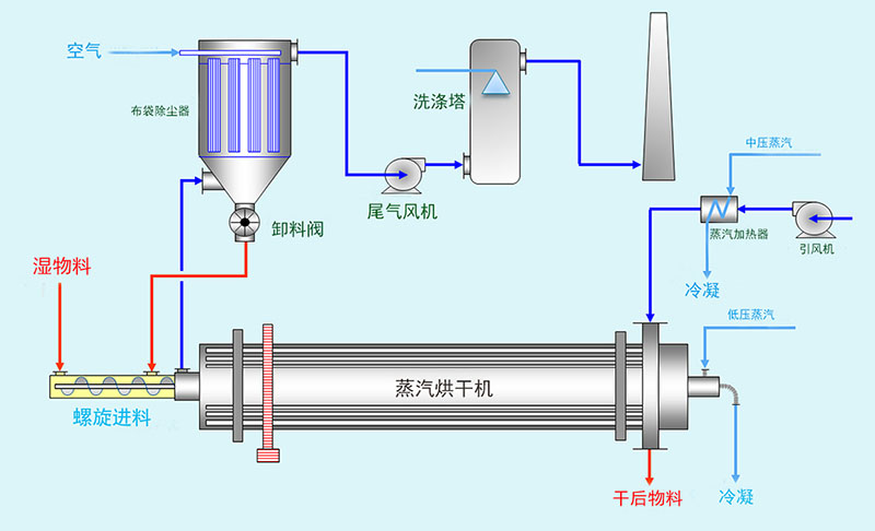 蒸汽烘干機(jī)