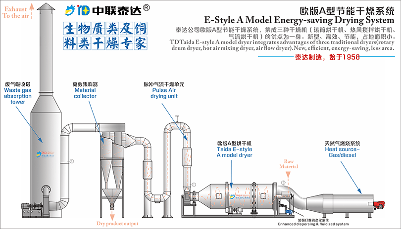 歐式藥渣烘干機(jī)