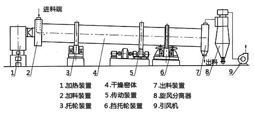 蘭炭烘干機(jī)結(jié)構(gòu)