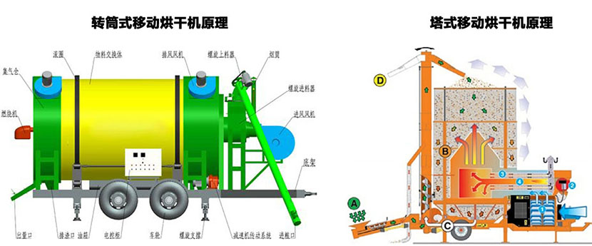 移動(dòng)糧食烘干機(jī)工作原理